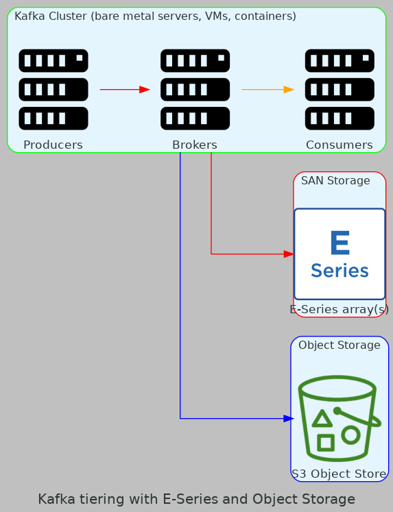 Kafka with Tier 1 on E-Series SAN and Tier 2 on Object Storage