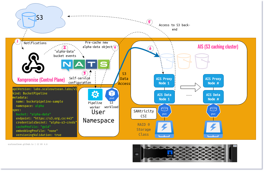 S3 caching pipeline with Kompromise