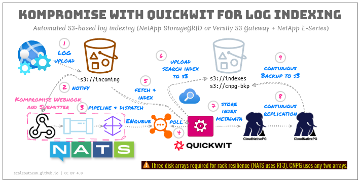 Kompromise with Quickwits flow