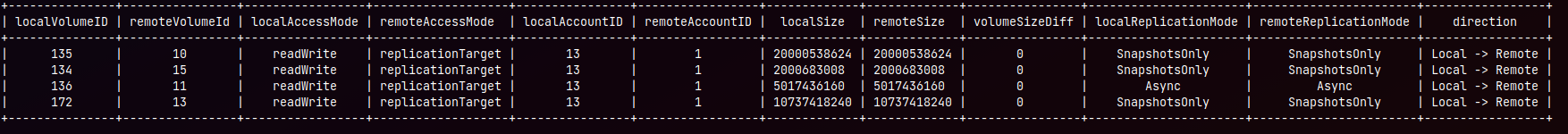Longhorny - advanced replication report