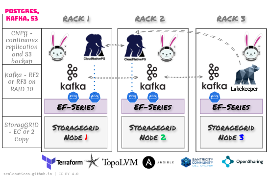 Modern storage stack