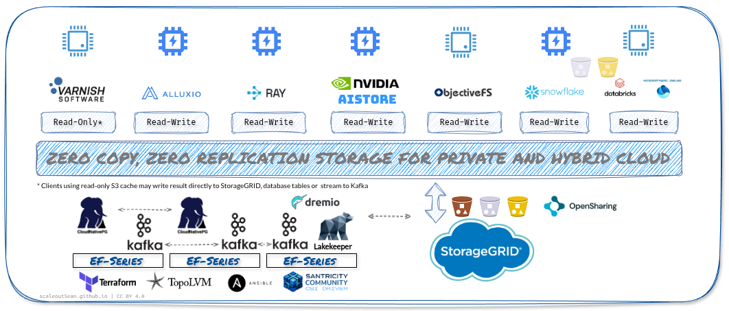 S3 in hybrid cloud