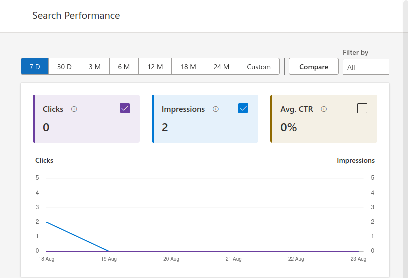 Flatlining on Bing