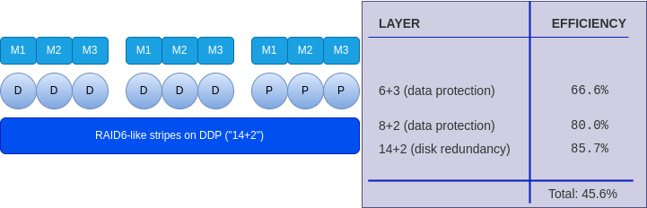 MinIO with 1 volume per server