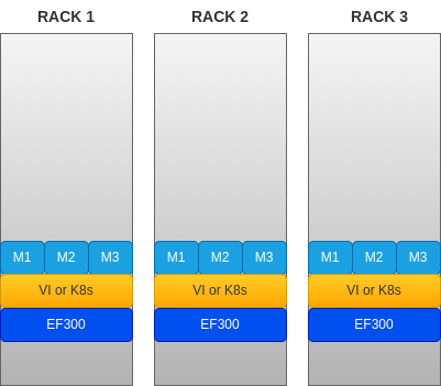 Multi-rack deployment with MinIO and EF-Series