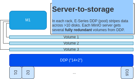 Single server can have an arbitrary number of volumes