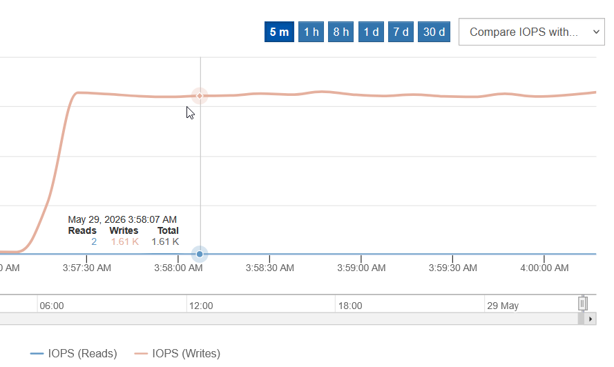 Single-threaded insert on RAID 6 on DDP
