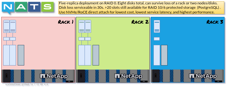 5-node NATS in 3 racks using RAID 0