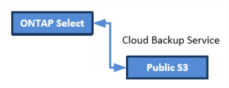 OTS on NetApp HCI using E-Series storage