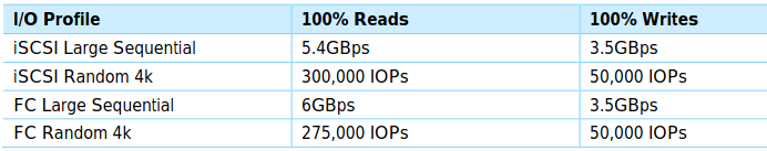 iSCSI vs FC Performance with NetApp HCI H615C and EF280