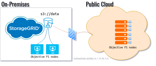 ObjectiveFS with SG in Hybrid Cloud use case