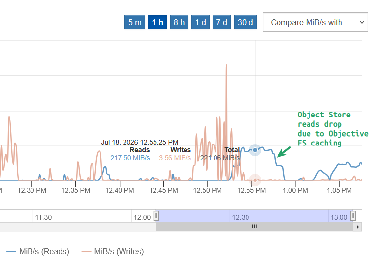 S3 read offload due to OFS cache