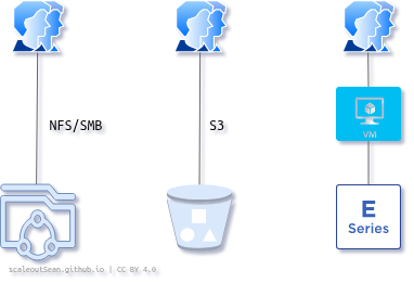 Data sharing for analytics