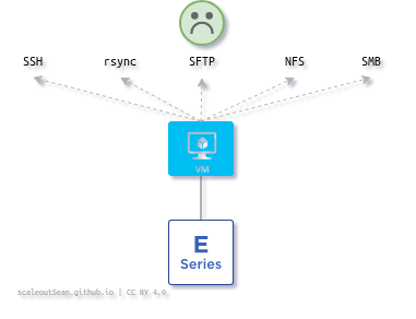 Workarounds for block