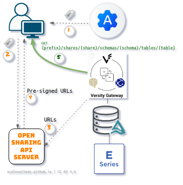 OpenSharing with Versity S3 Gateway and E-Series