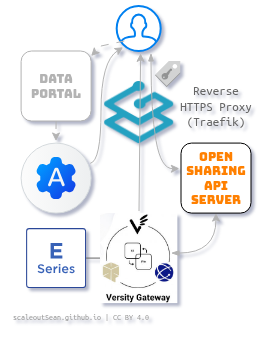 OpenSharing with Docker