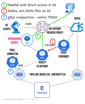 OpenSharing for IoT with VGW E-Series