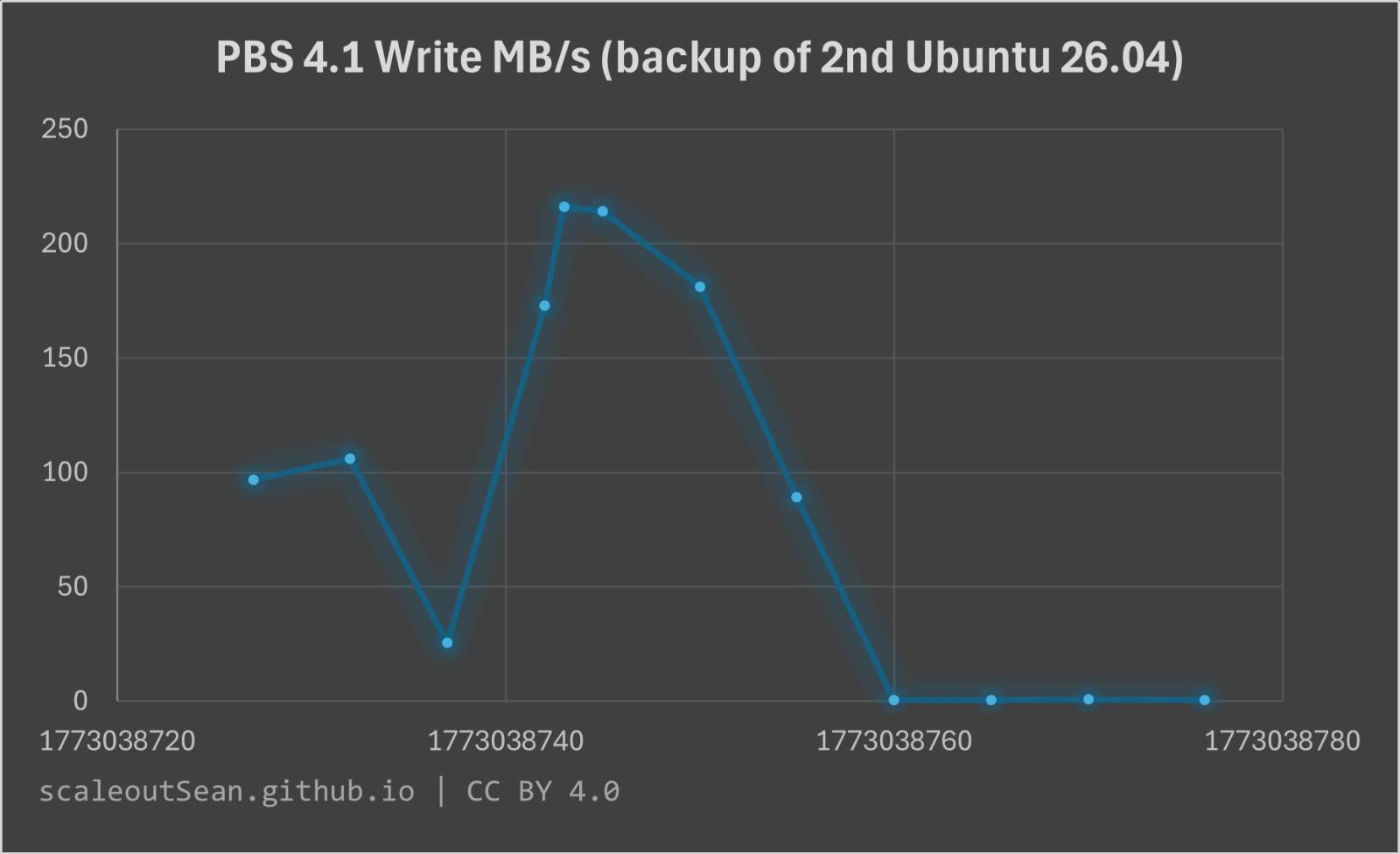 PBS - write MiB per second during VM backup