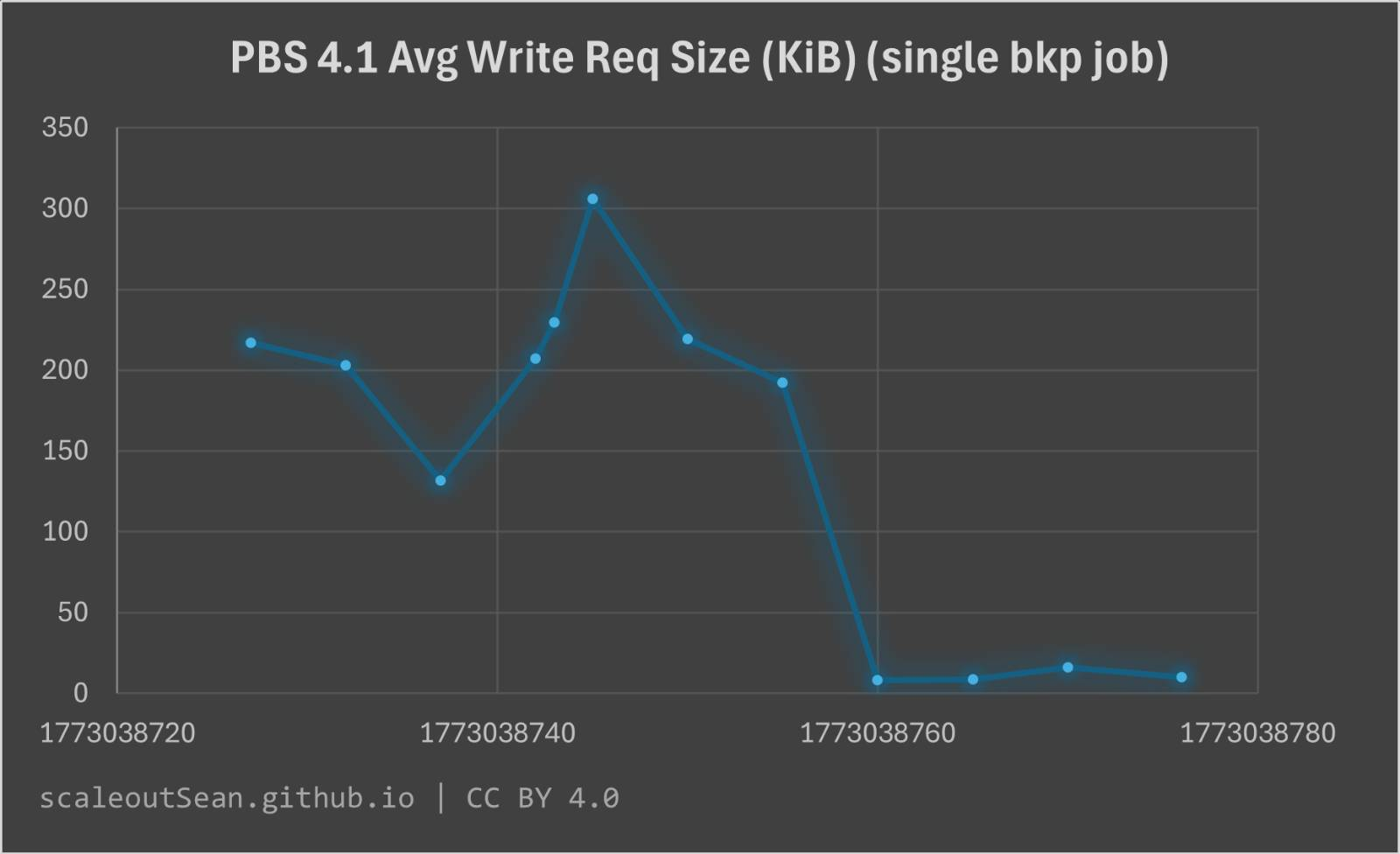 PBS - write request size per second during VM backup