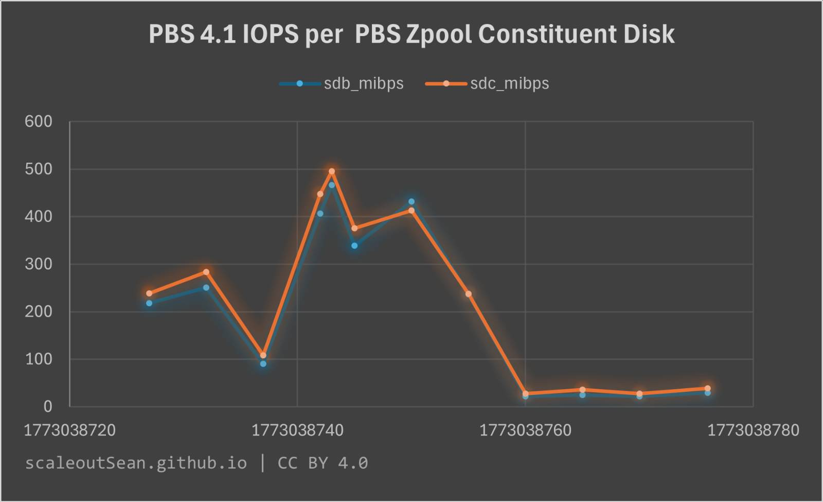PBS - device balancing