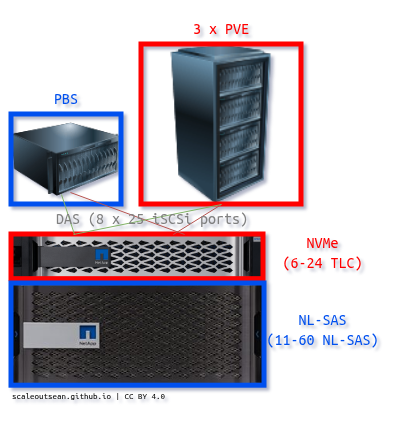 Hybrid array for PVE and PBS