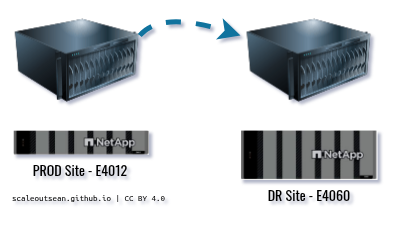 PBS site replication with E-Series