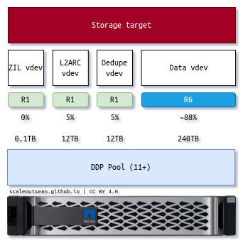 Going crazy with ZFS on E-Series