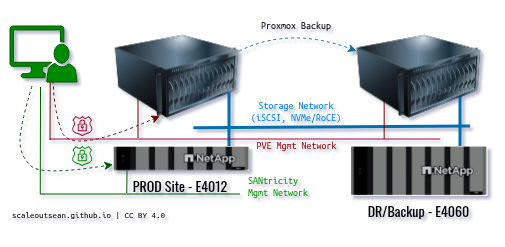 Proxmox TUI
