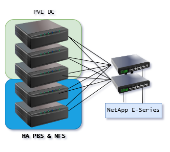 Dedicated two-node NFS/PBS stand-alone PVE DC