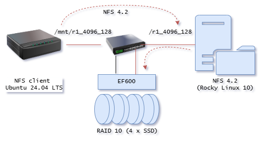 Single NFS server
