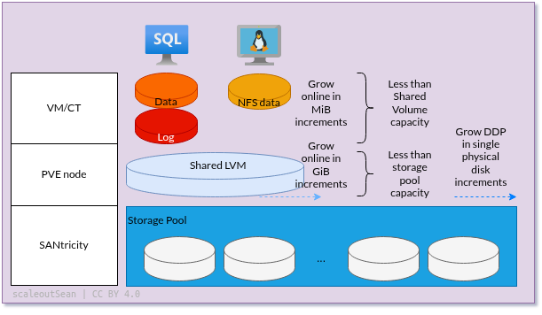 Monitoring datastores, VMs, CTs