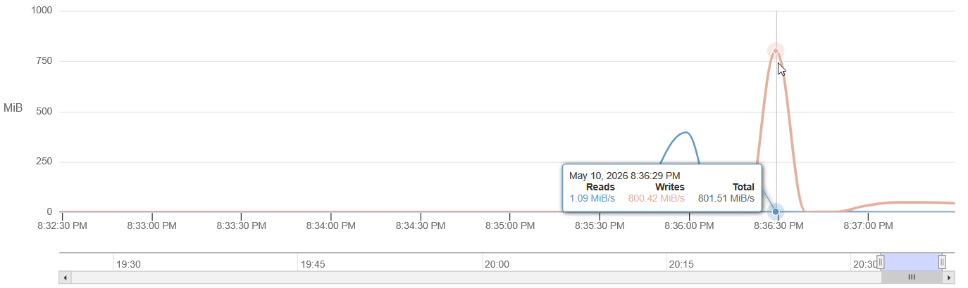 PVE VM disk move storage peak