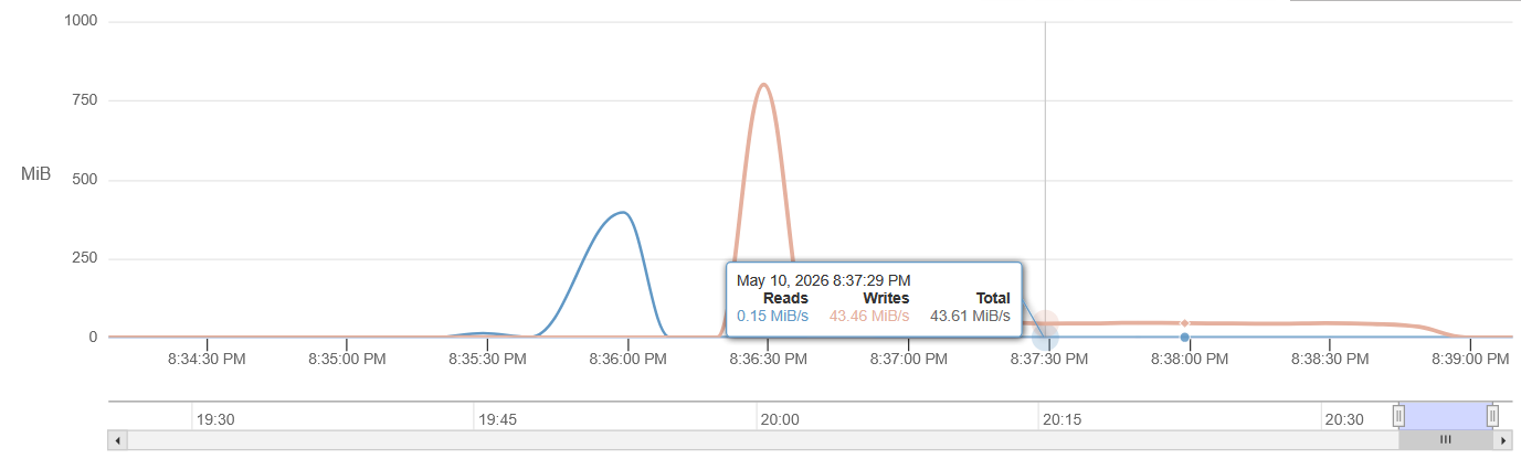 PVE VM disk move storage throughput