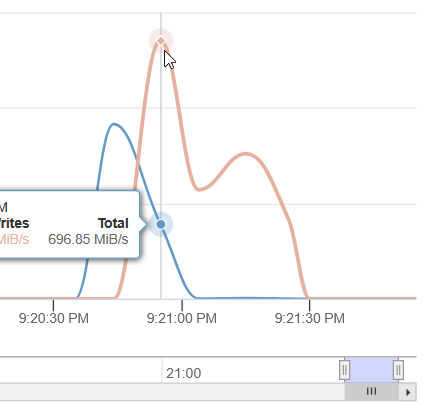 PVE VM live disk move storage throughput