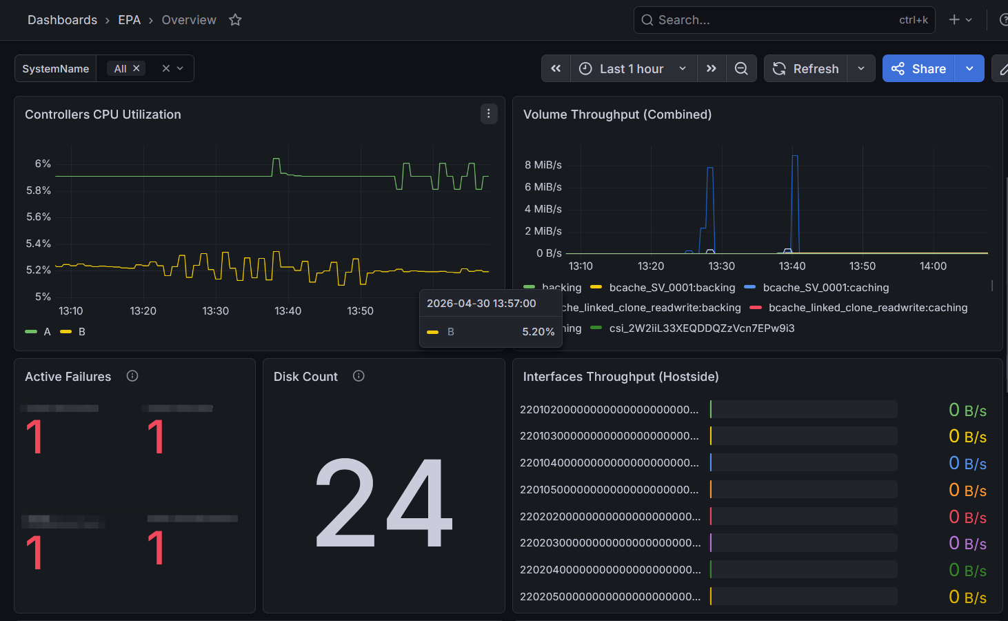 EPA overview dashboard with Qdrant and IBM Block CSI
