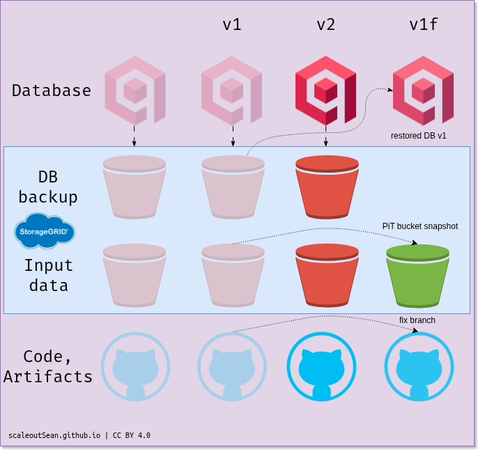 Restore inputs to PiT with StorageGRID branch buckets