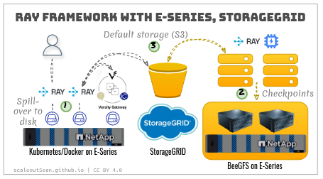Ray framework with NetApp storage