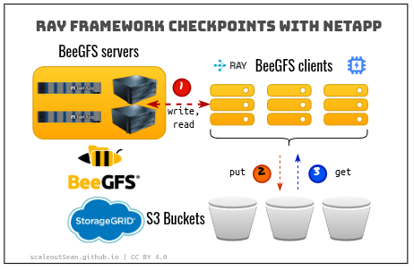 Ray checkpoints with NetApp E-Series and StorageGRID