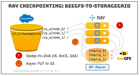 Ray checkpointing demo with NetApp StorageGRID