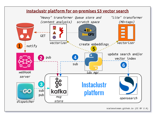 S3 go Instaclustr