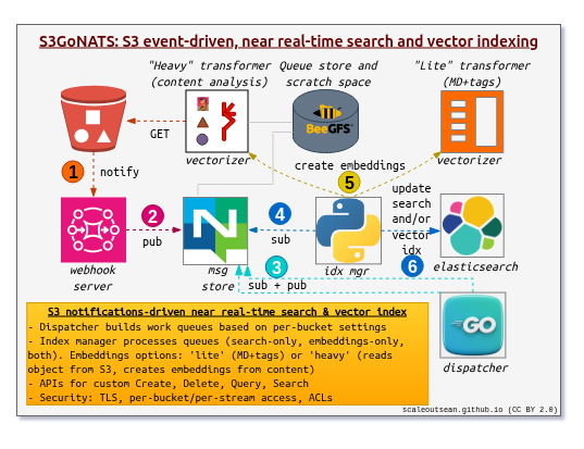 S3 Go NATS diagram