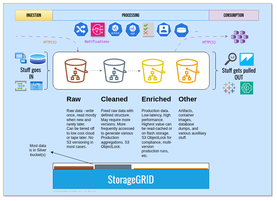 Data workflow steps