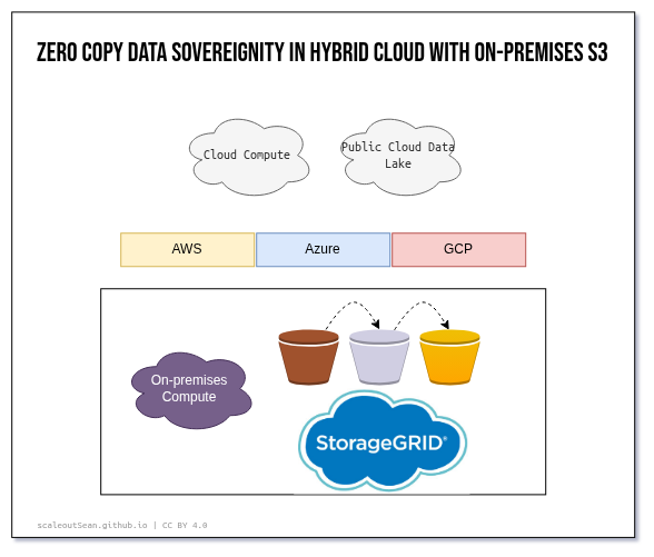 Zero-copy data sovereignty in hybrid cloud