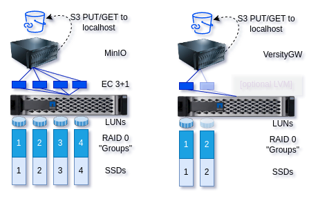 VersityGW, MinIO, E-Series environment