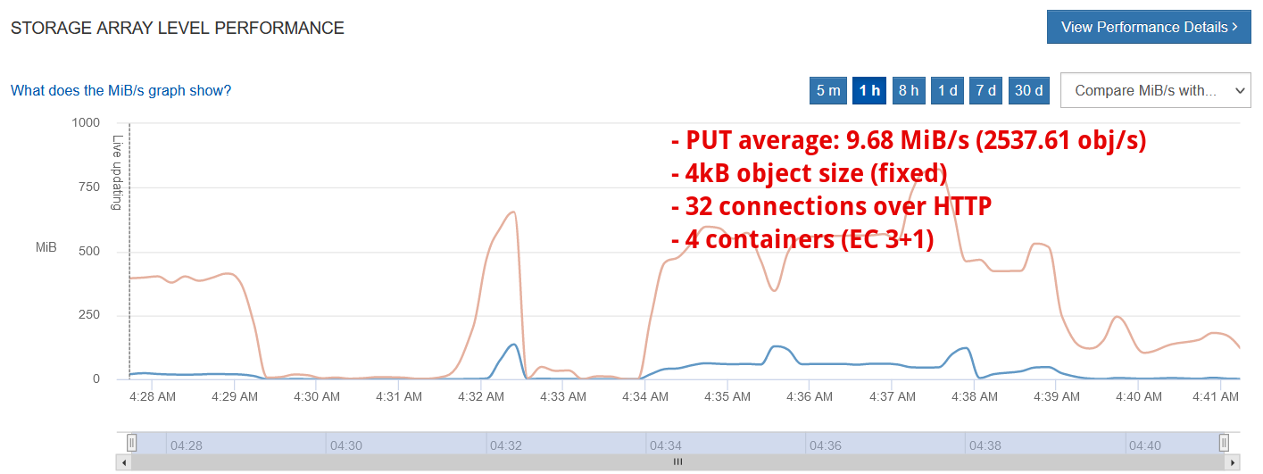 MinIO and array MB/s with tiny object workloads