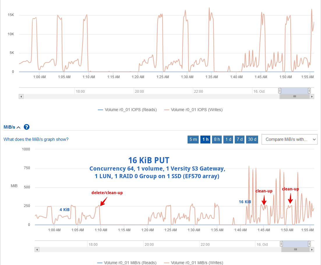 VersityGW IOPS with tiny object workloads - 4 KiB PUT