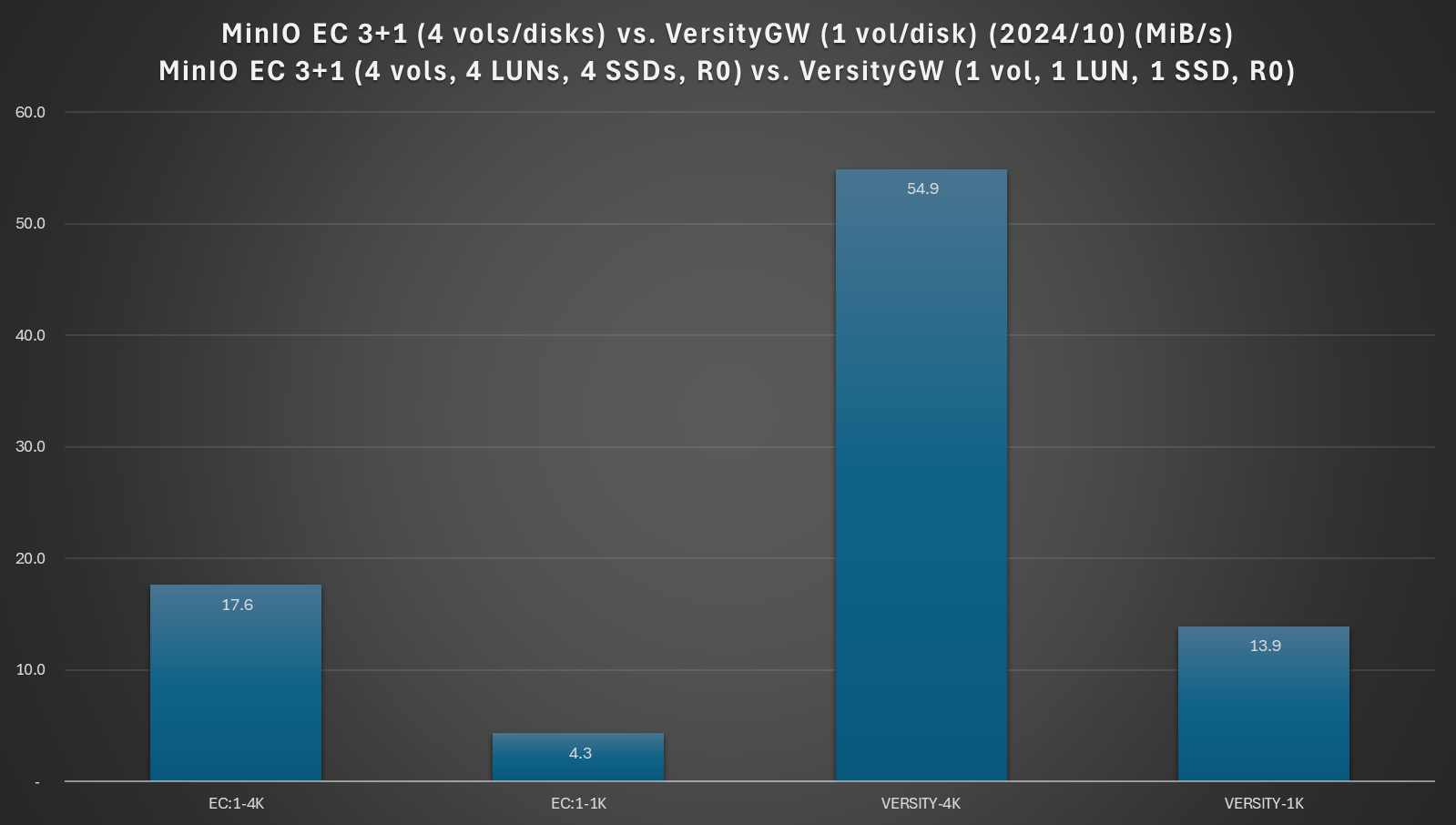 MinIO vs VersityGW with tiny S3 workloads - 1 and 4 KiB PUT