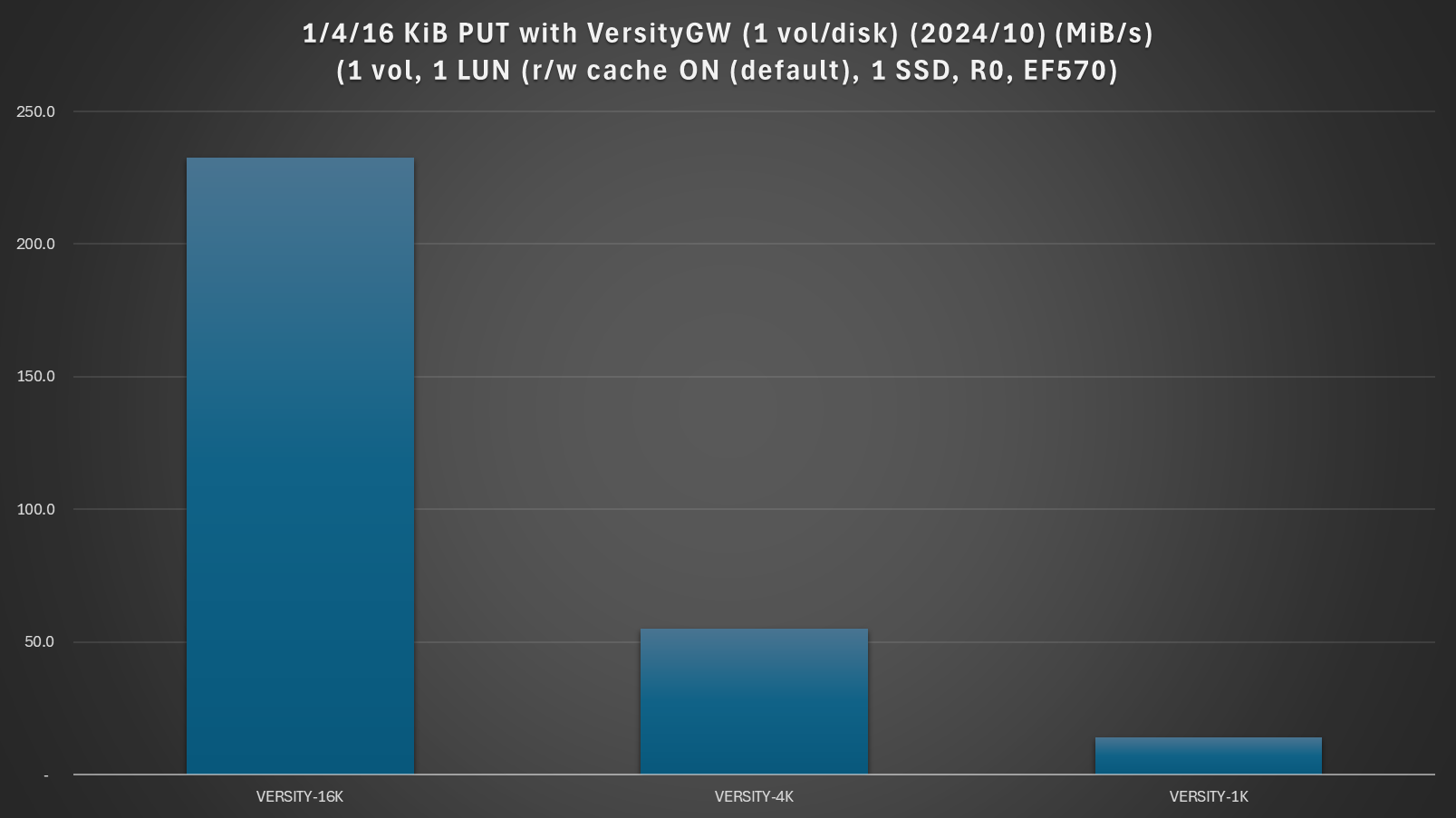 VersityGW throughput with tiny object workloads - 1, 4, 16 KiB PUT