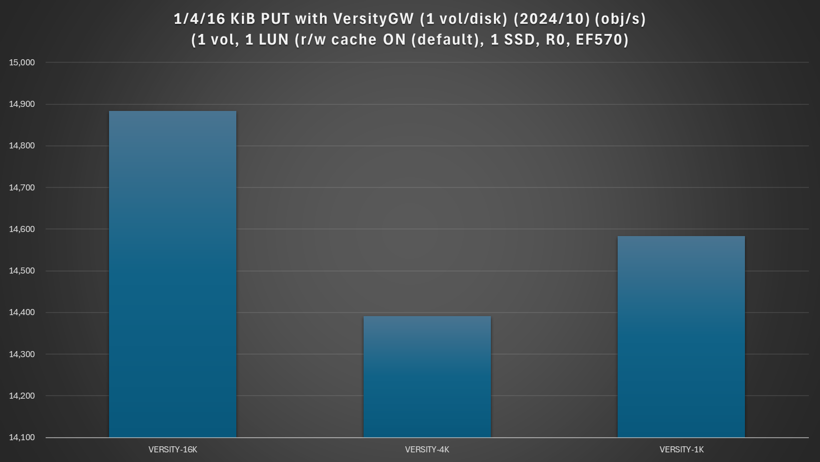 VersityGW objects-per-second with tiny object workloads - 1, 4, 16 KiB PUT