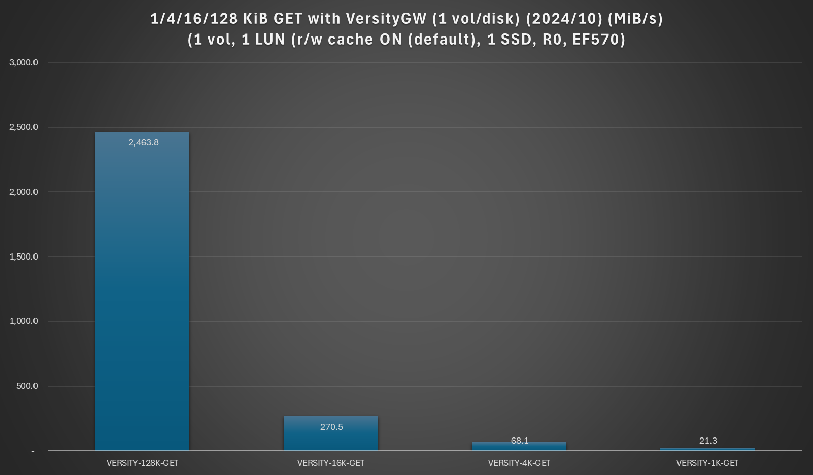 VersityGW objects-MiB/s with small and tiny object workloads - 1, 4, 16, 128 KiB GET